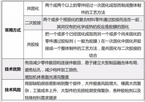 熱壓罐整體成型技術(shù)特點(diǎn)
